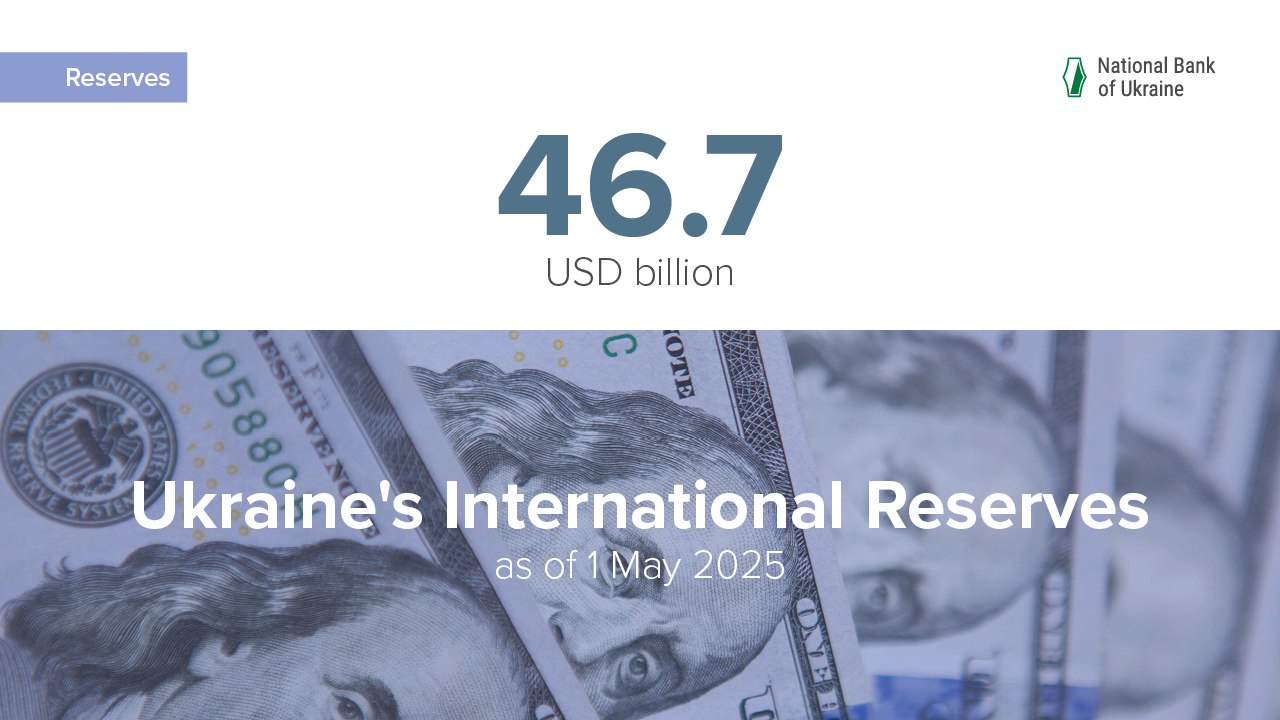 International Reserves at USD 46.7 Billion in April